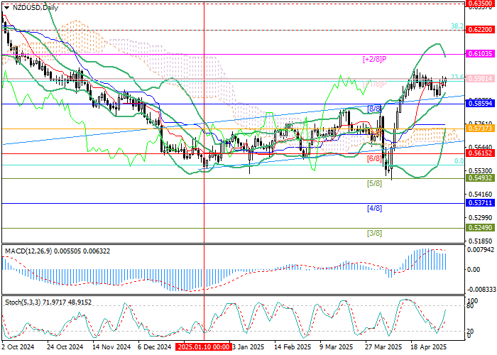Новозеландский доллар укрепляется против USD