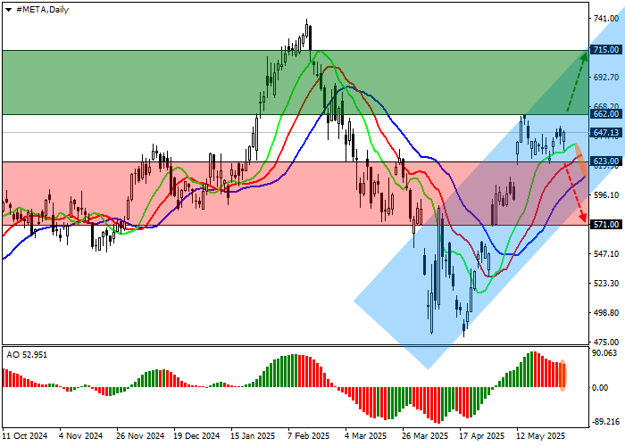 График акций Meta Platforms на фоне новости о дивидендах