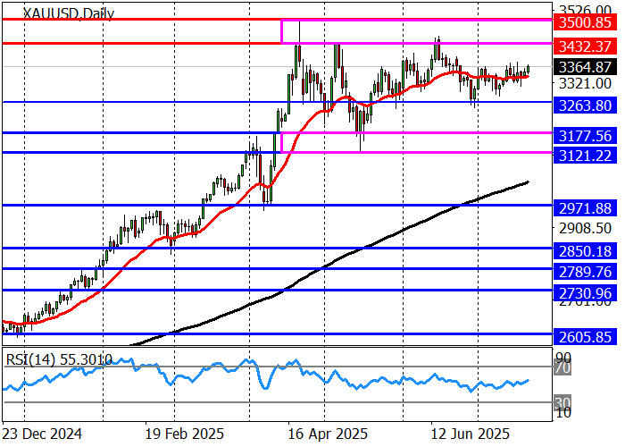 график XAU/USD