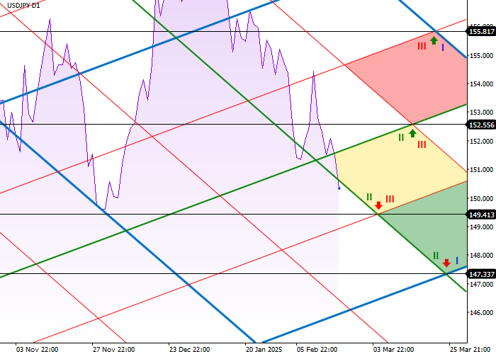 USD/JPY: анализ диагональных уровней