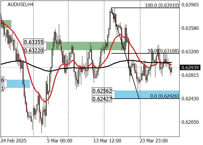 Технический анализ, В ходе азиатской сессии пара AUD/USD торгуется на отметке 0.6290