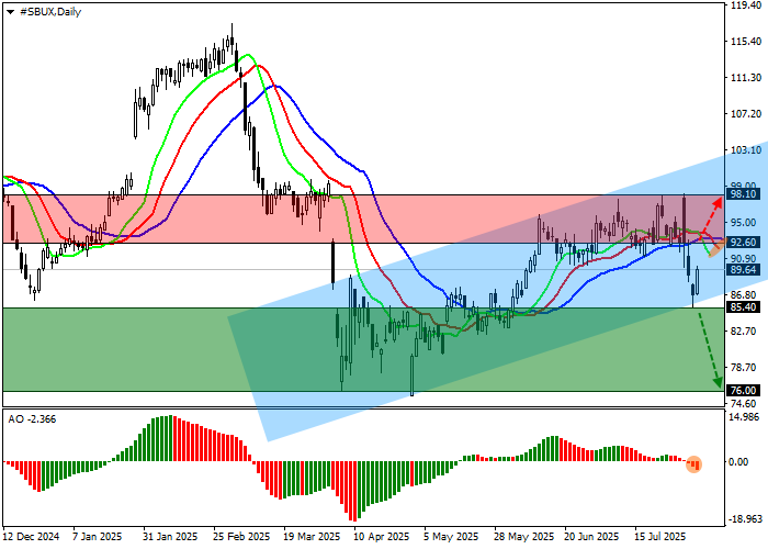 Starbucks stock support and resistance levels 