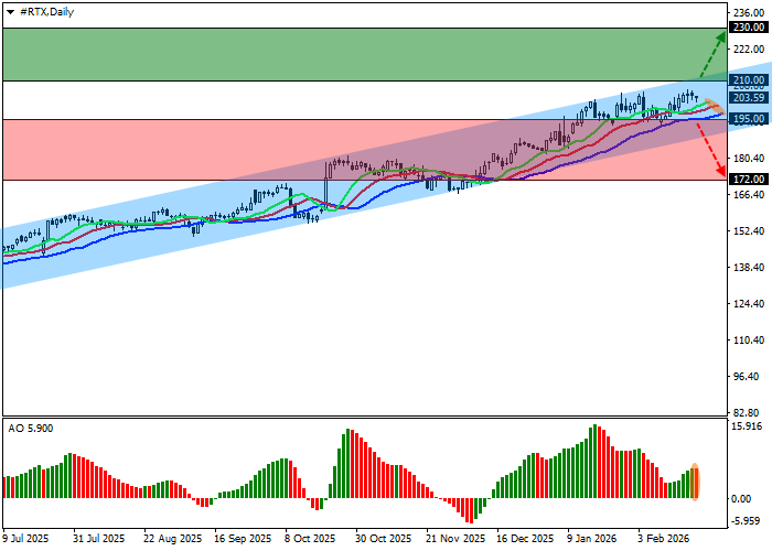 График RTX Corp