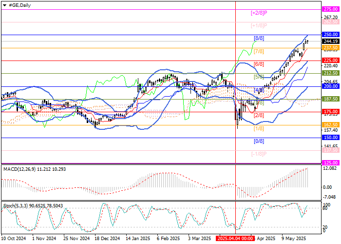 График роста акций General Electric с уровнями Мюррея и техническими индикаторами