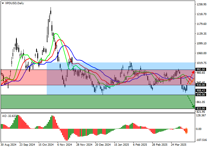 Технический анализ, Под давлением как фундаментальных, так и технических факторов пара XPD/USD движется в коррекционном нисходящем тренде, удерживаясь чуть выше отметки 900.00