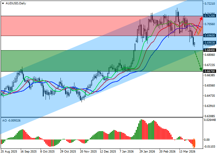 График AUD/USD