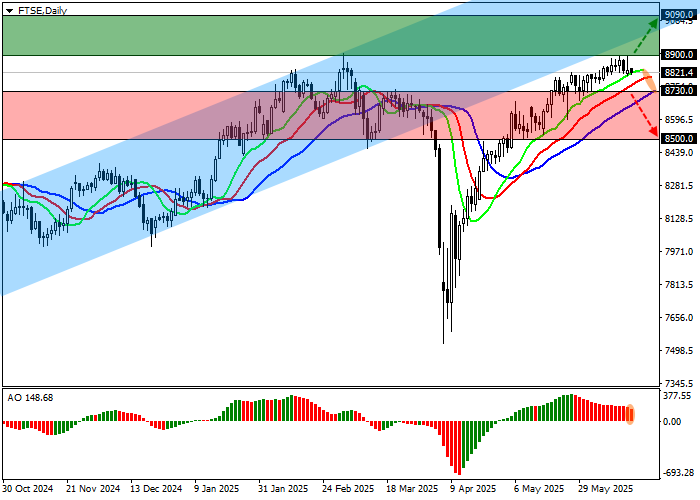 График FTSE 100 растёт на фоне сделки США и Великобритании: индекс нацелился на 9090 пунктов