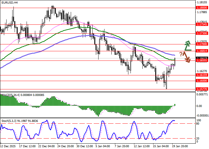График EUR/USD