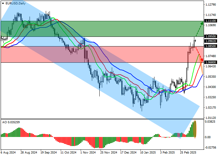 EUR/USD: технические индикаторы удерживают стабильный сигнал на покупку