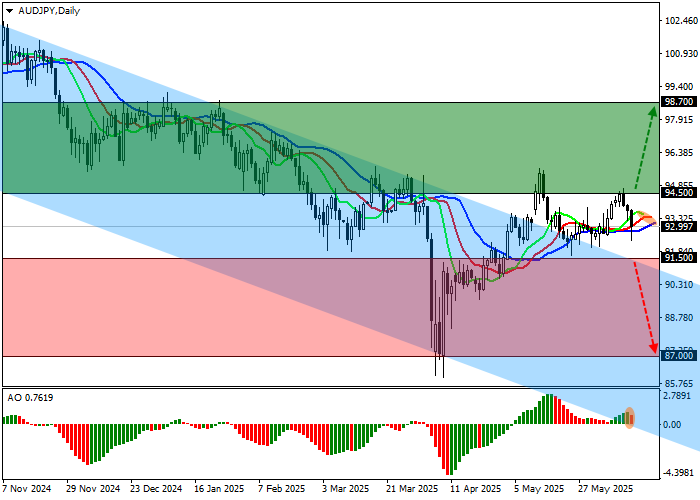 AUD/JPY: перспективы коррекции вверх на фоне стабильности экономики Австралии