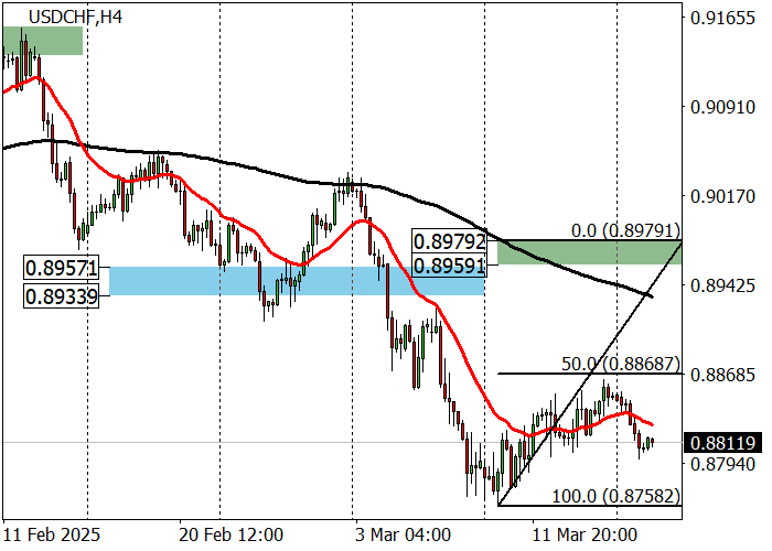 USD/CHF: цена удерживается выше уровня поддержки 0.8775