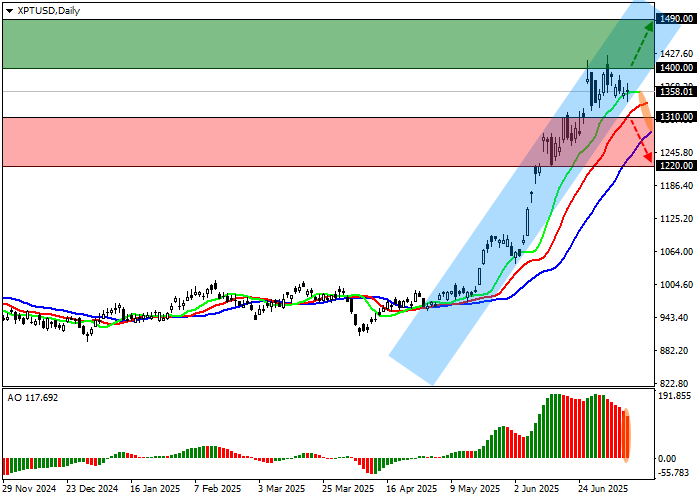 график XPT/USD: динамика курса платины 