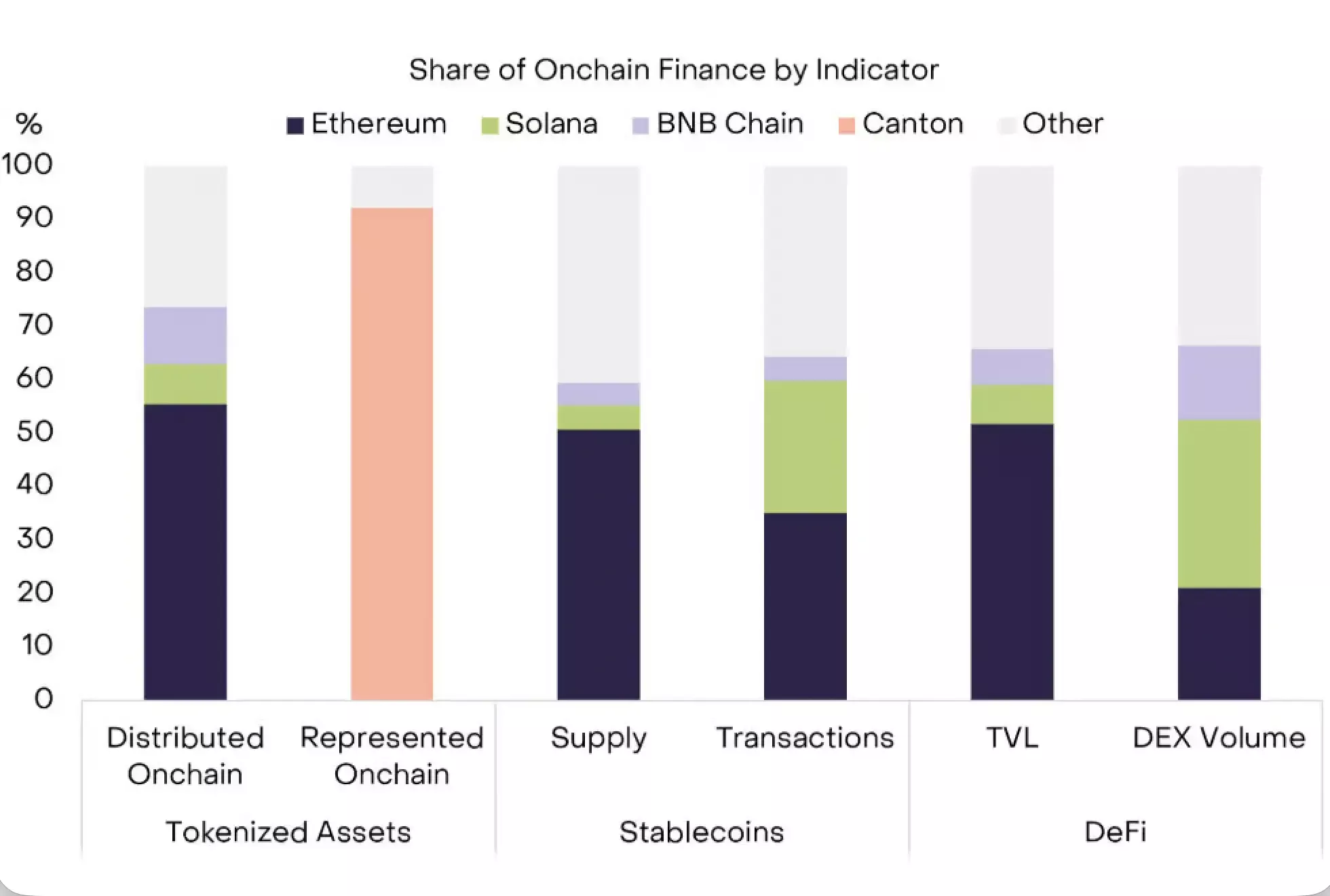 Ethereum доминирует практически во всех областях / Источник: Grayscale