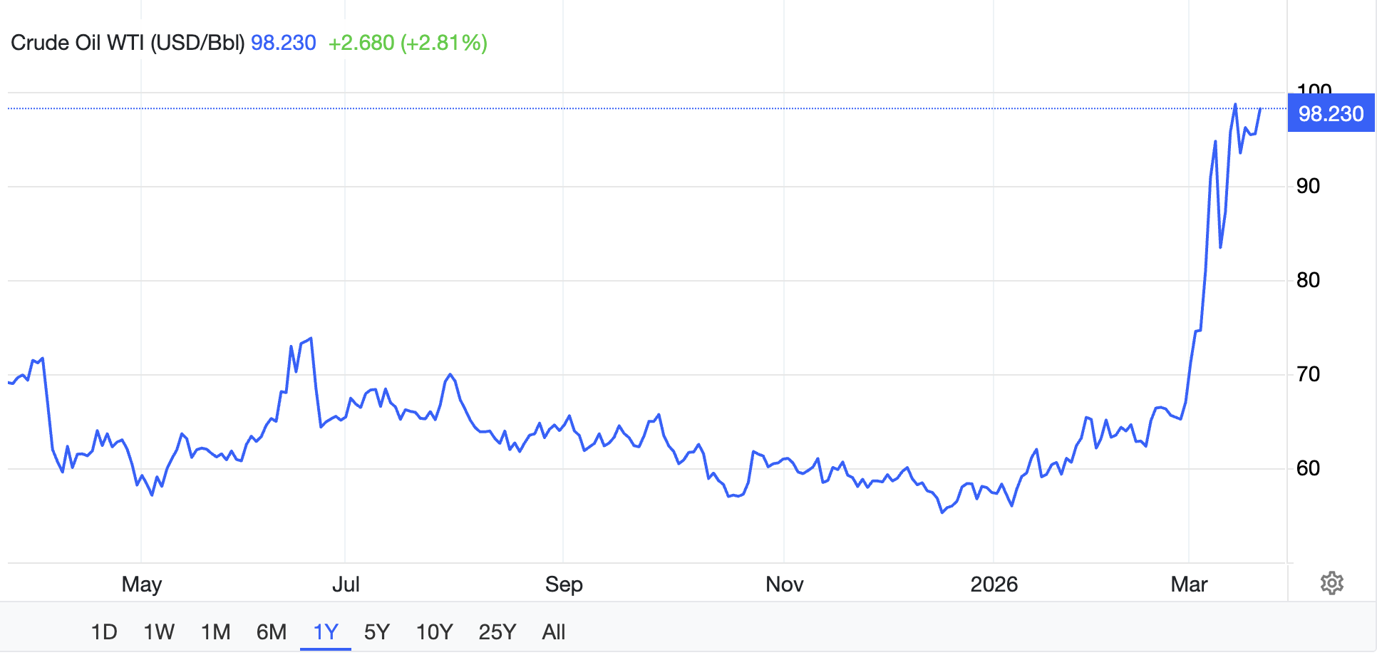 Цены на нефть