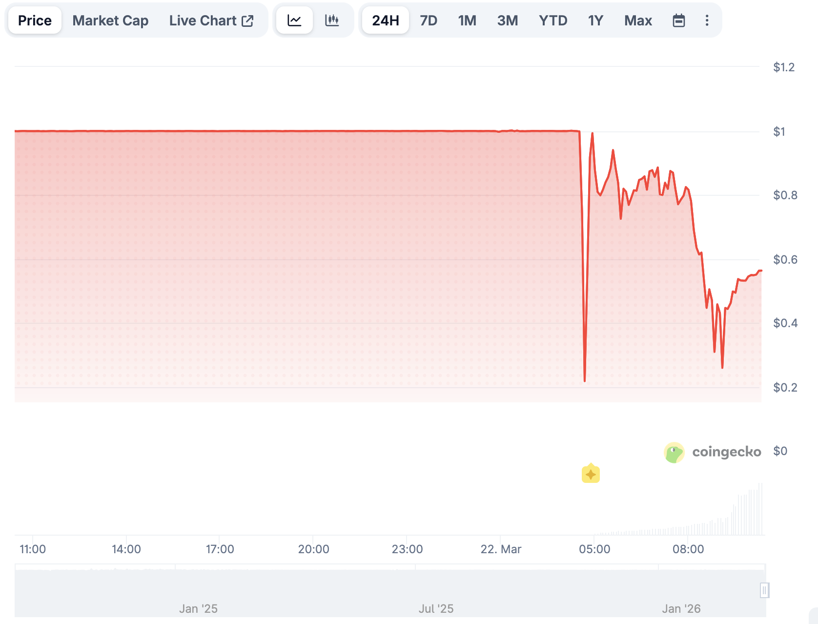 Источник: CoinGecko