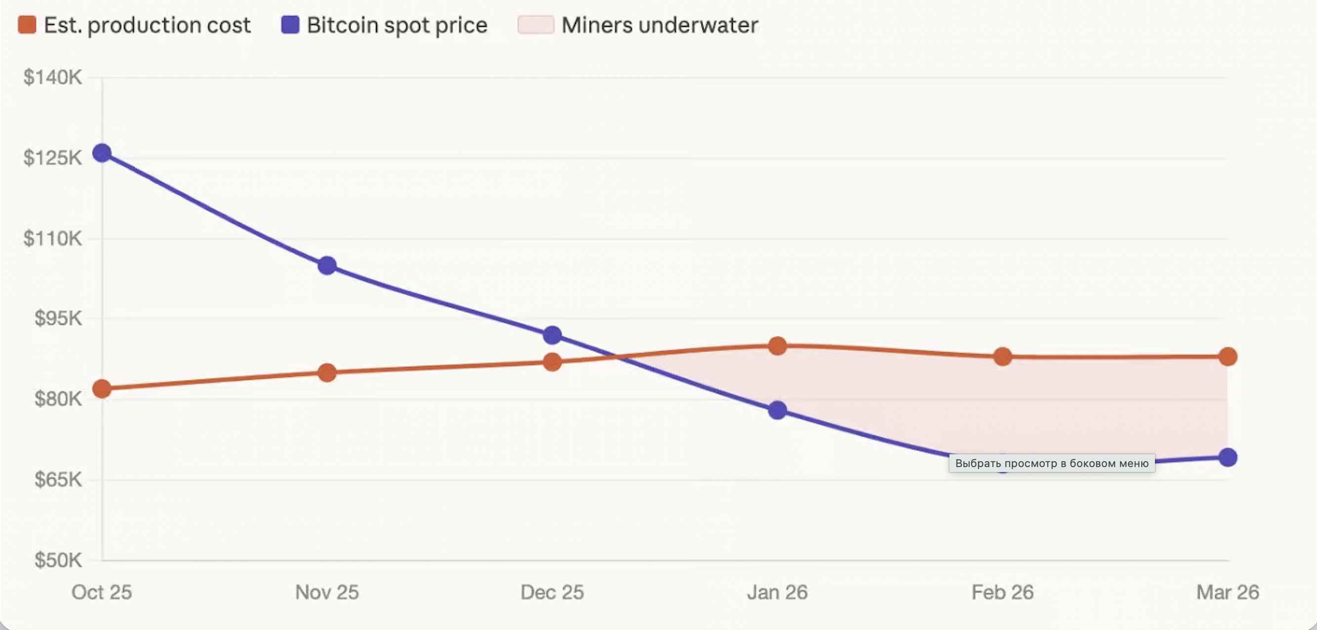 Производственные издержки превысили спотовую цену биткоина | Источник: Checkonchain