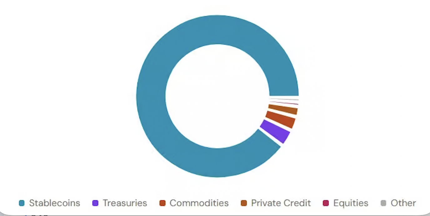 Стейблкоины по-прежнему составляют большую часть активов в секторе RWA | Источник: Фонд RWA
