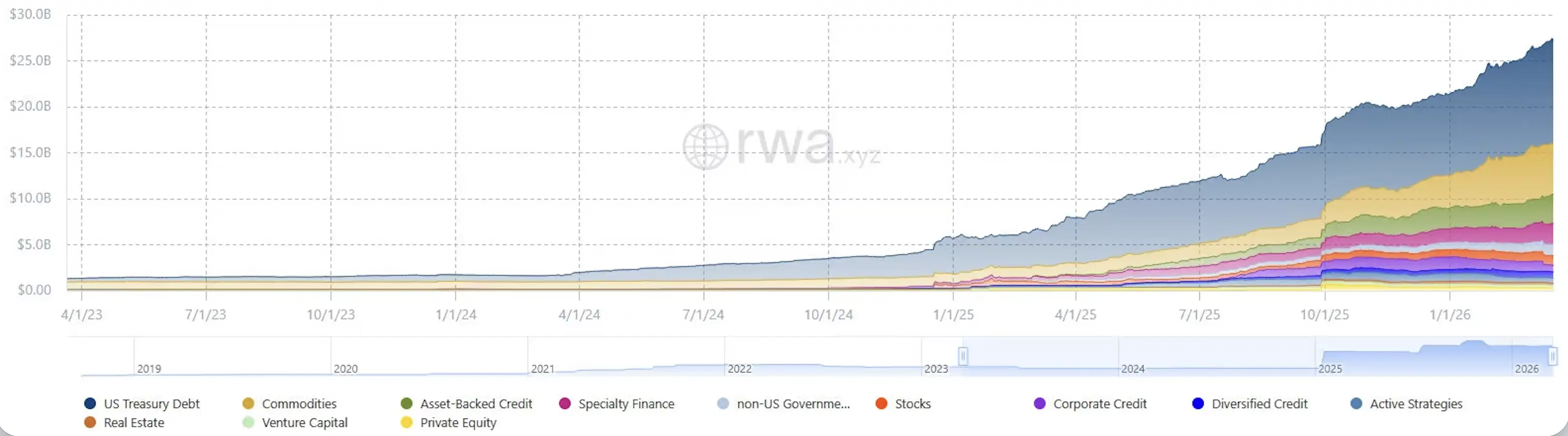Даже за пределами стейблкоинов рынок RWA демонстрирует впечатляющий рост | Источник: rwa.xyz