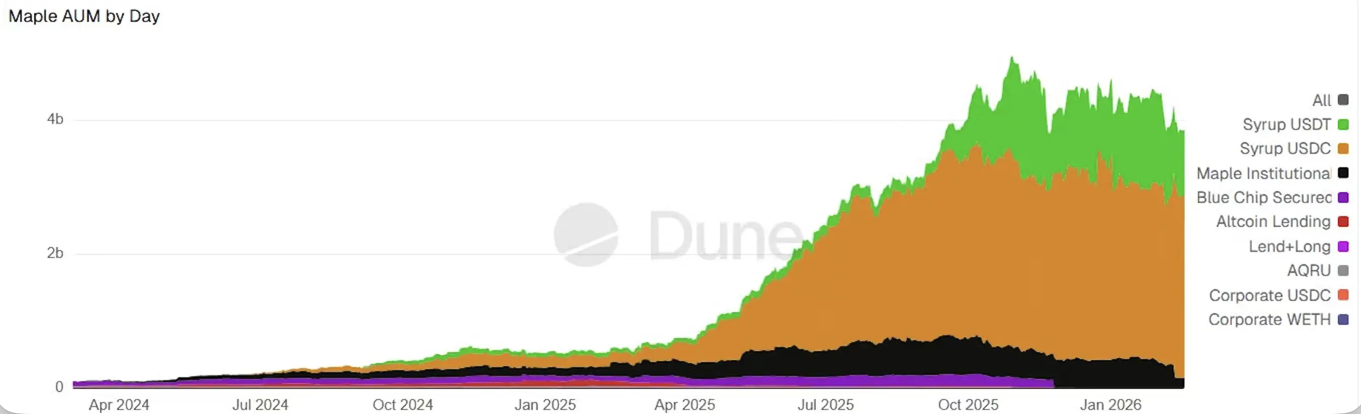 Компания Maple Finance продемонстрировала колоссальный рост в 2025 году | Источник: Dune