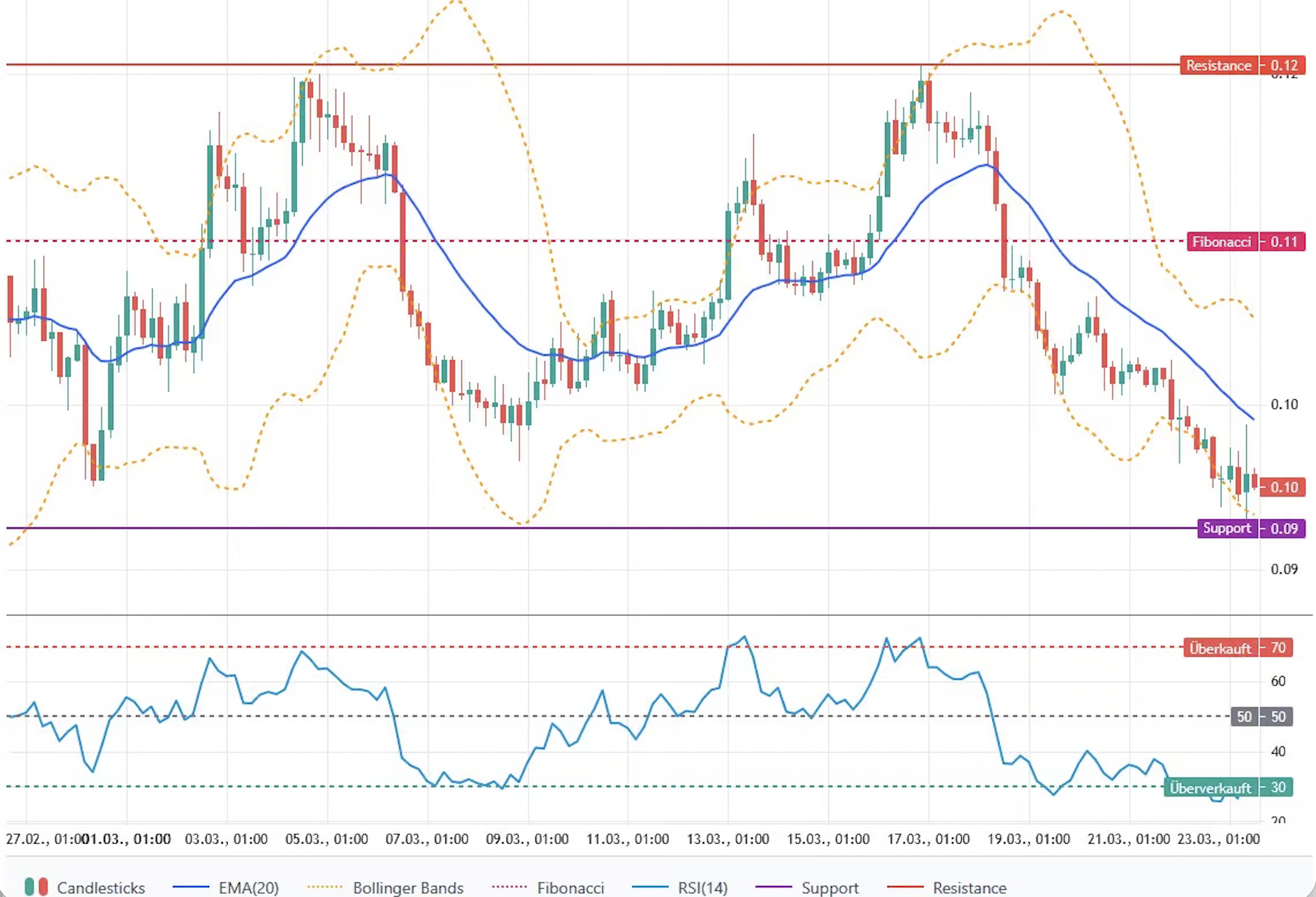 Технический анализ ENA