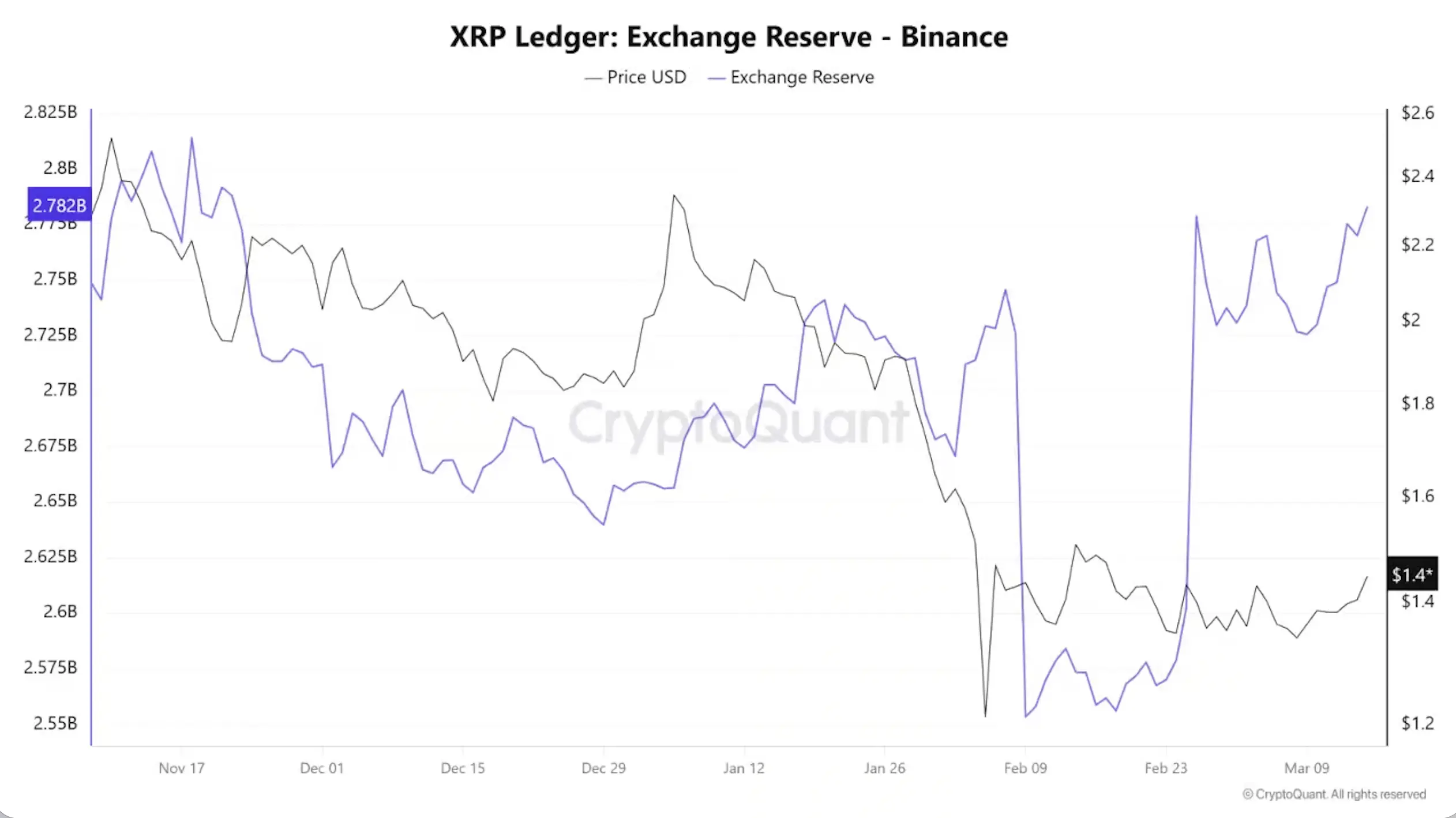 Резервы XRP на бирже Binance. Источник: CryptoQuant