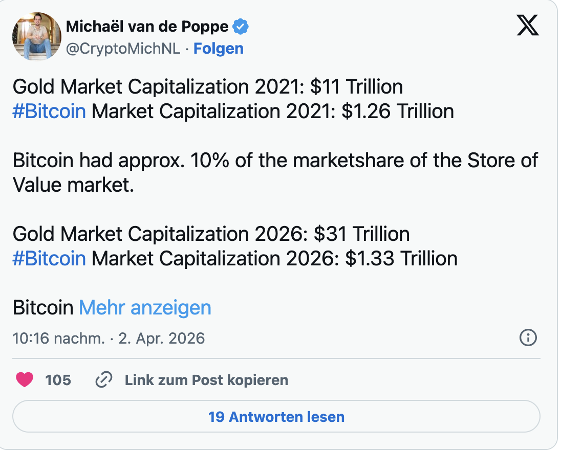 В 2021 году рыночная капитализация золота составляла около 11 триллионов долларов США, в то время как биткоин достиг примерно 1,26 триллиона долларов США, что составляет приблизительно 10% рыночной доли в сегменте средств сохранения стоимости. Сегодня, в 2026 году, рыночная капитализация золота оценивается примерно в 31 триллион долларов США, в то время как биткоин, оцениваемый примерно в 1,33 триллиона долларов США, практически не вырос. Таким образом, рыночная доля биткоина упала примерно до 3,8%.  Diese Entwicklung wirkt auf den ersten Blick bearish für Bitcoin – tatsächlich könnte sie jedoch genau das Gegenteil bedeuten. Denn sie zeigt, dass Bitcoin bislang kaum vom massiven Kapitalzufluss in sichere Anlagen profitiert hat. Während Gold bereits stark bewertet ist, könnte Bitcoin hier erhebliches Nachholpotenzial besitzen.  Hinzu kommt: Viele der aktuellen Gegenargumente gegen Bitcoin – etwa technologische Risiken wie Quantencomputing oder regulatorische Unsicherheiten – sind langfristiger Natur und könnten sich relativieren. Gleichzeitig bleibt Bitcoin ein einzigartiger Vermögenswert: begrenztes Angebot, globale Handelbarkeit und zunehmende institutionelle Integration.  Sollte Bitcoin nur wieder auf einen Marktanteil von 10 % im Store-of-Value-Markt zurückkehren, würde dies laut aktuellen Modellen ein Preisniveau von rund 200.000 US-Dollar implizieren. Und das wäre lediglich eine Rückkehr zu früheren Relationen – nicht einmal ein struktureller Durchbruch.  Die aktuelle Schwäche könnte daher weniger ein Zeichen mangelnder Nachfrage sein, sondern vielmehr ein temporärer Effekt makroökonomischer Verschiebungen. Genau daraus ergibt sich die Chance: Während Gold bereits stark gelaufen ist, steht Bitcoin möglicherweise erst am Anfang einer neuen Bewertungsphase. Bitcoin-L2 als Gamechanger: Mehr als nur digitales Gold  Ein entscheidender Faktor, der diese Entwicklung zusätzlich beschleunigen könnte, ist die Weiterentwicklung des Bitcoin-Ökosystems selbst. Lange Zeit galt Bitcoin primär als „digitales Gold“ – ein reiner Wertspeicher ohne große Funktionalität. Doch genau hier könnte sich das Narrativ grundlegend verändern.  Mit dem Aufkommen von Bitcoin-Layer-2-Lösungen entsteht erstmals die Möglichkeit, Bitcoin deutlich vielseitiger einzusetzen. Anwendungen wie schnellere Transaktionen, DeFi-Strukturen oder programmierbare Smart-Contract-Funktionen könnten Bitcoin langfristig deutlich attraktiver machen – und ihn klar von Gold abheben.  Ein besonders spannendes Projekt in diesem Bereich ist aktuell Bitcoin Hyper. Trotz eines insgesamt schwachen Marktumfelds konnte das Projekt bereits über 32,25 Millionen US-Dollar im Presale einsammeln – ein klares Zeichen für starke Nachfrage und Vertrauen seitens der Anleger.  Direkt zum Bitcoin Hyper Presale hyper  Das Konzept dahinter ist ambitioniert: Bitcoin Hyper kombiniert die Sicherheit und Reputation von Bitcoin mit der Skalierbarkeit und Geschwindigkeit von Solana. Möglich wird das durch den Einsatz der Solana Virtual Machine (SVM), die Entwickler anziehen und ein wachsendes Ökosystem aufbauen soll. Gleichzeitig sorgt eine Bridge zwischen Layer 1 und Layer 2 dafür, dass Bitcoin effizient in neue Anwendungen integriert werden kann.  Besonders hervorzuheben sind auch technologische Komponenten wie zk-Proofs, die für zusätzliche Sicherheit und Effizienz sorgen. Damit entsteht ein hybrides System, das sowohl institutionelle als auch private Nachfrage adressieren könnte.  Ein weiterer Anreiz ist das aktuelle Staking-Modell mit rund 36 % APY, das gerade für frühe Investoren attraktiv erscheint. In Kombination mit der dynamischen Preisstruktur im Presale – bei der der Tokenpreis stufenweise steigt – ergibt sich ein zusätzlicher Druck für frühe Einstiege.  Insgesamt zeigt sich: Während Gold in seiner Funktion weitgehend statisch bleibt, entwickelt sich Bitcoin zunehmend weiter. Sollte sich das Layer-2-Narrativ durchsetzen, könnte Bitcoin nicht nur als Wertspeicher, sondern als vielseitige Finanzinfrastruktur wahrgenommen werden.