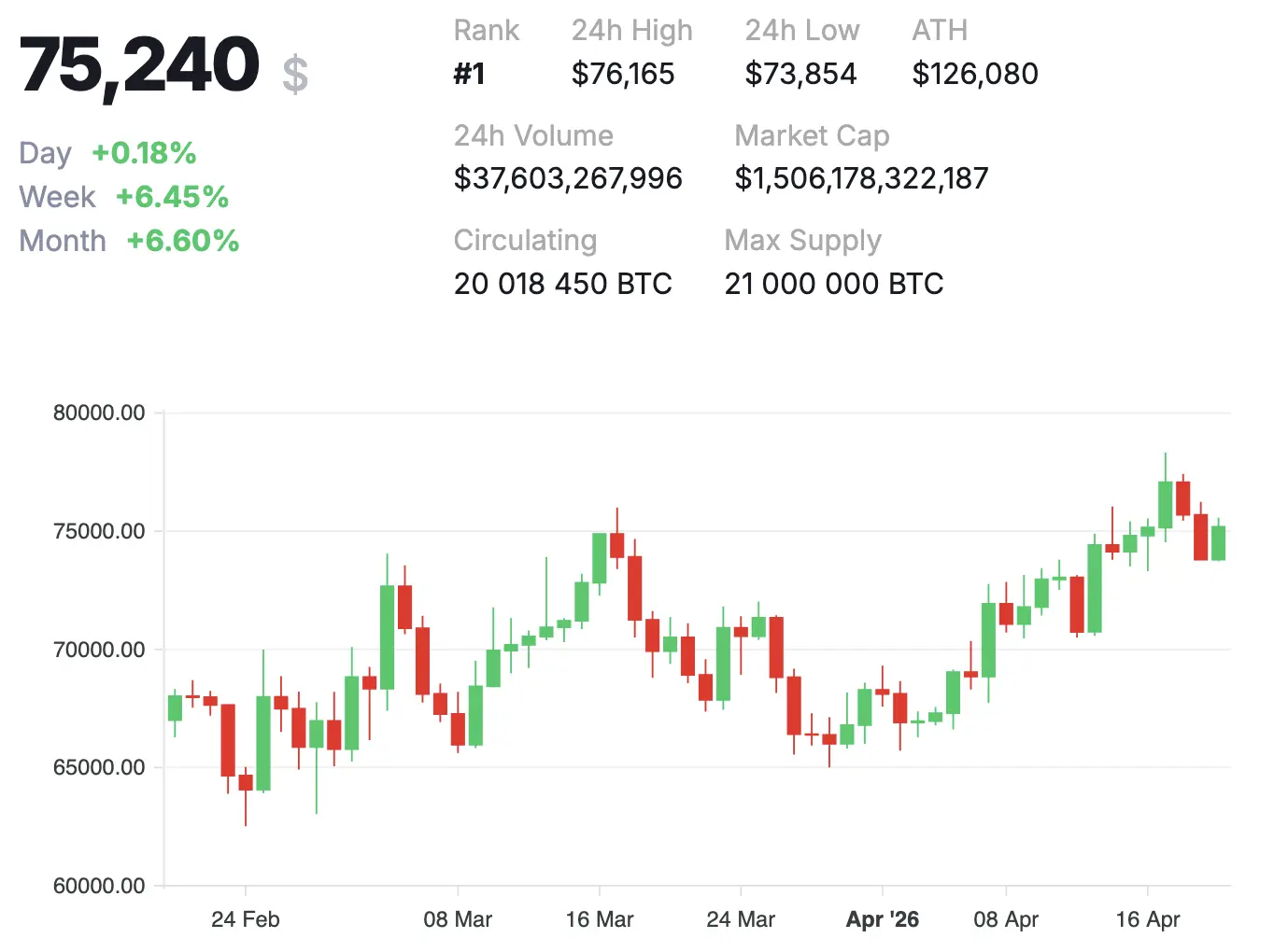 Over the past 24 hours, Bitcoin has declined by around 2% and is trading near $74,000.