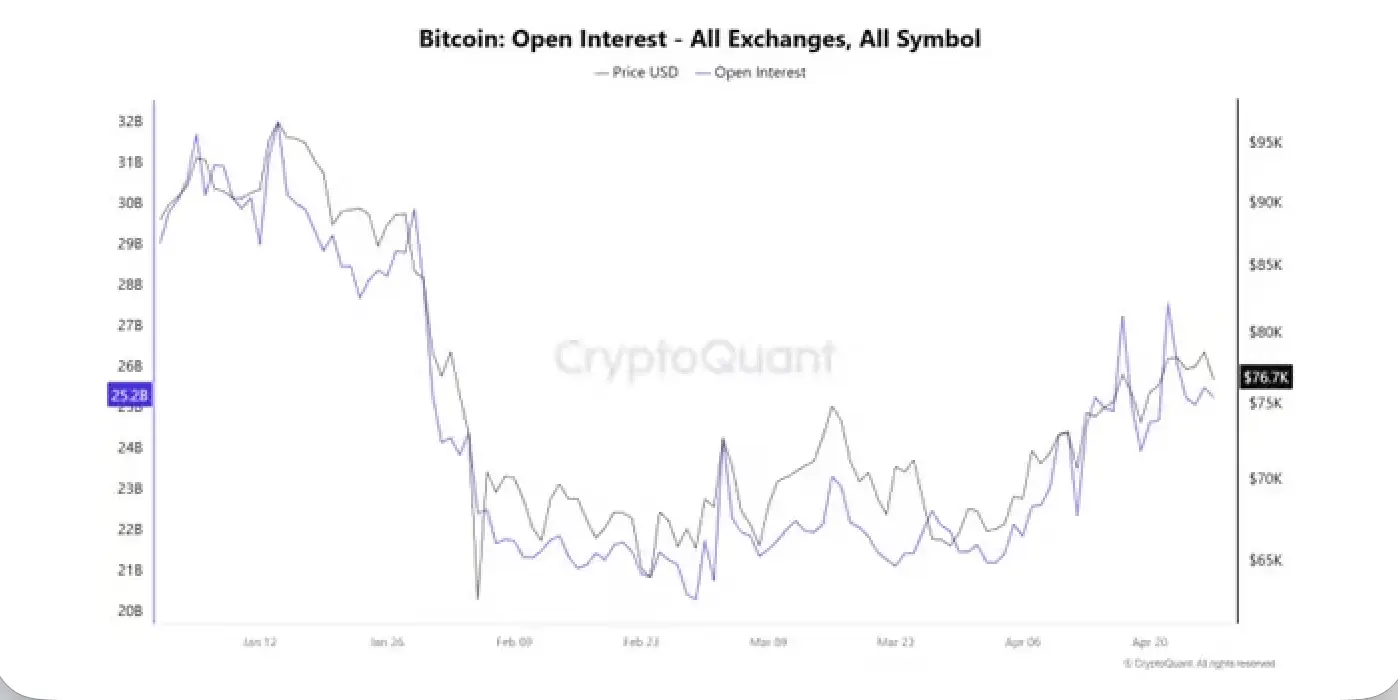 Bitcoin: Open Interest / Source: CryptoQuant