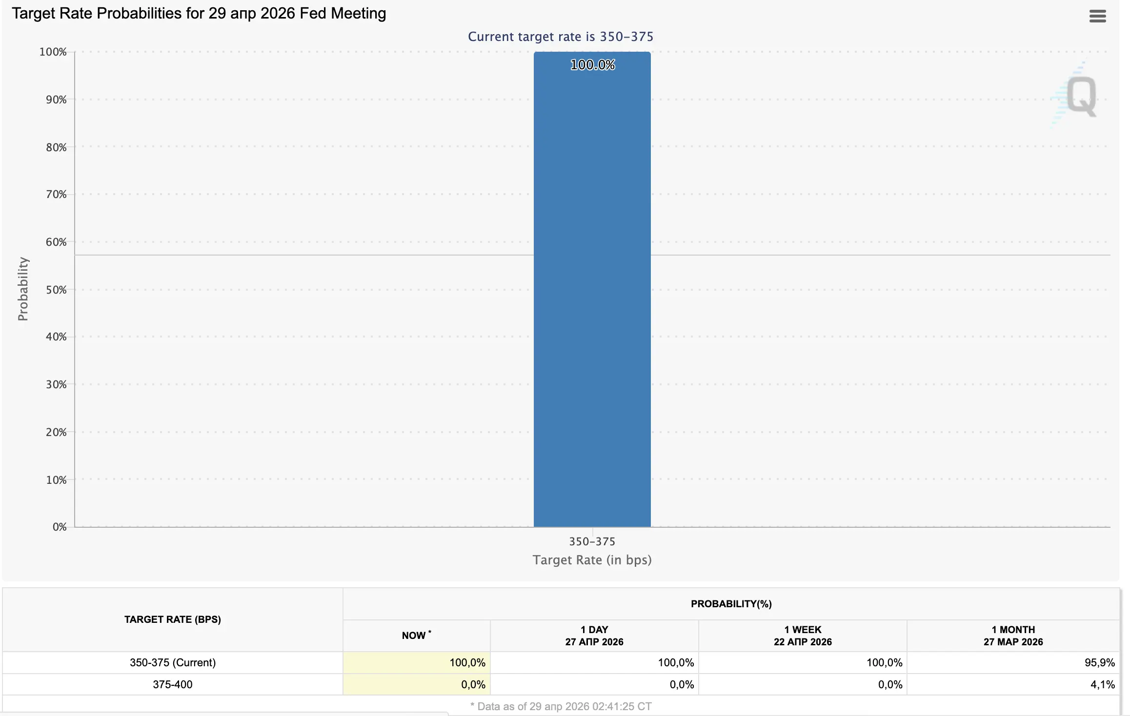 CME FedWatch Tool assigns 100.0% probability to the interest rate being held
