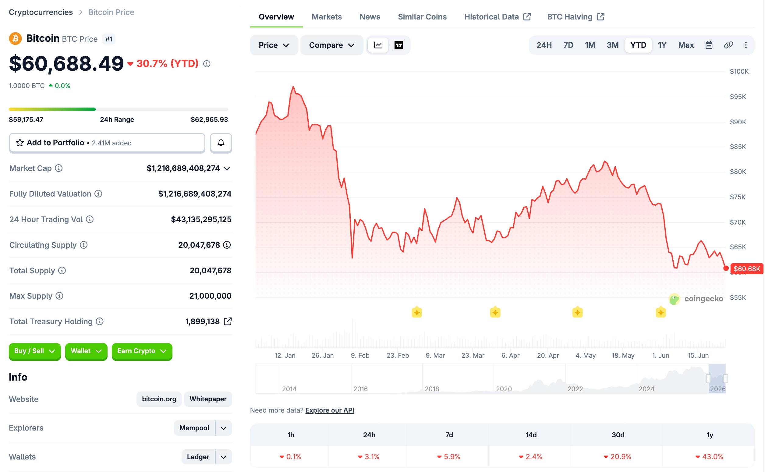Bitcoin price fluctuations since the beginning of the year, screenshot from CoinGecko at 10:15 AM on June 25, 2026.