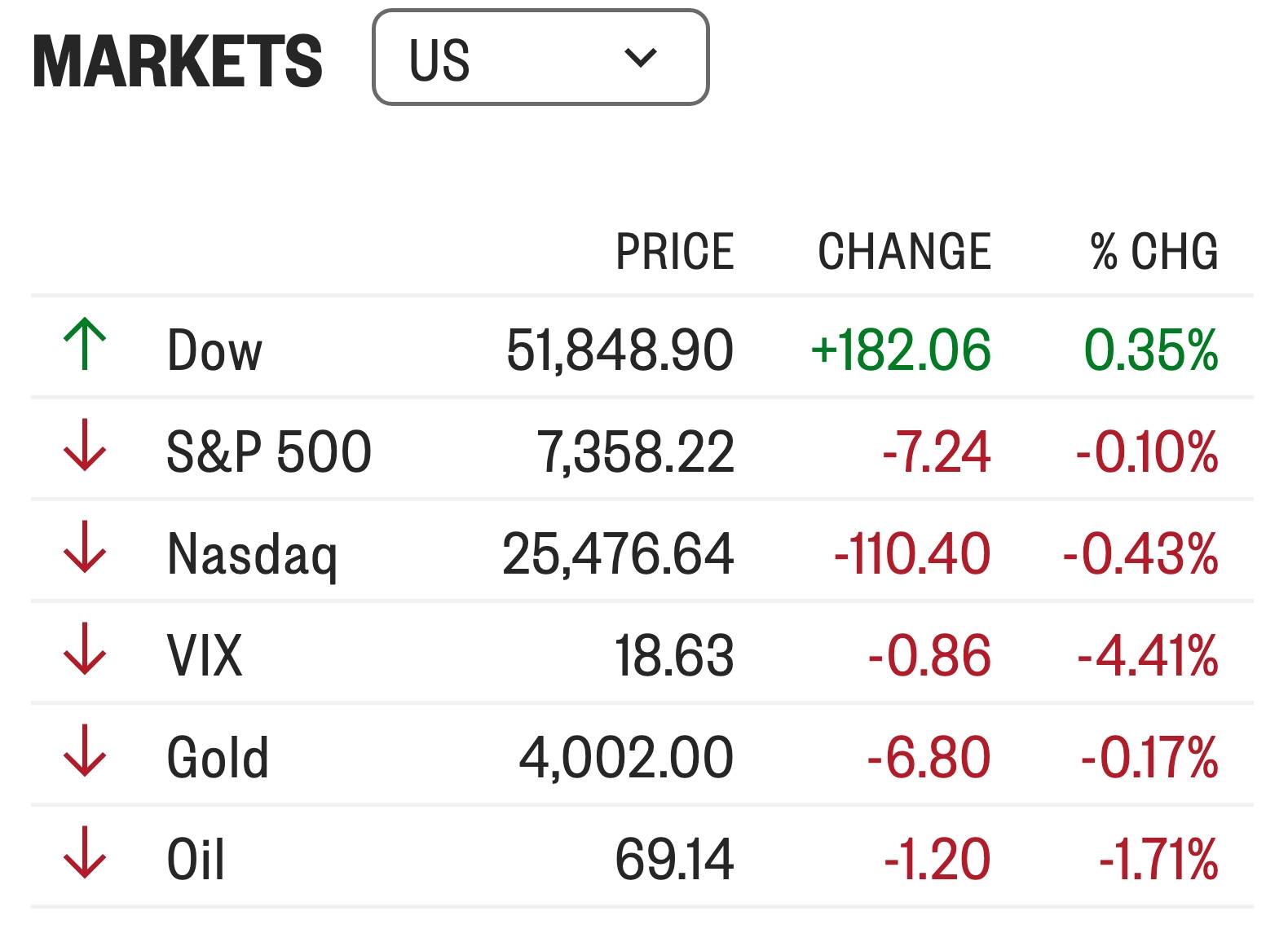 Wall Street also declined in the most recent trading session. Photo: MarketWatch (June 25, 2026)