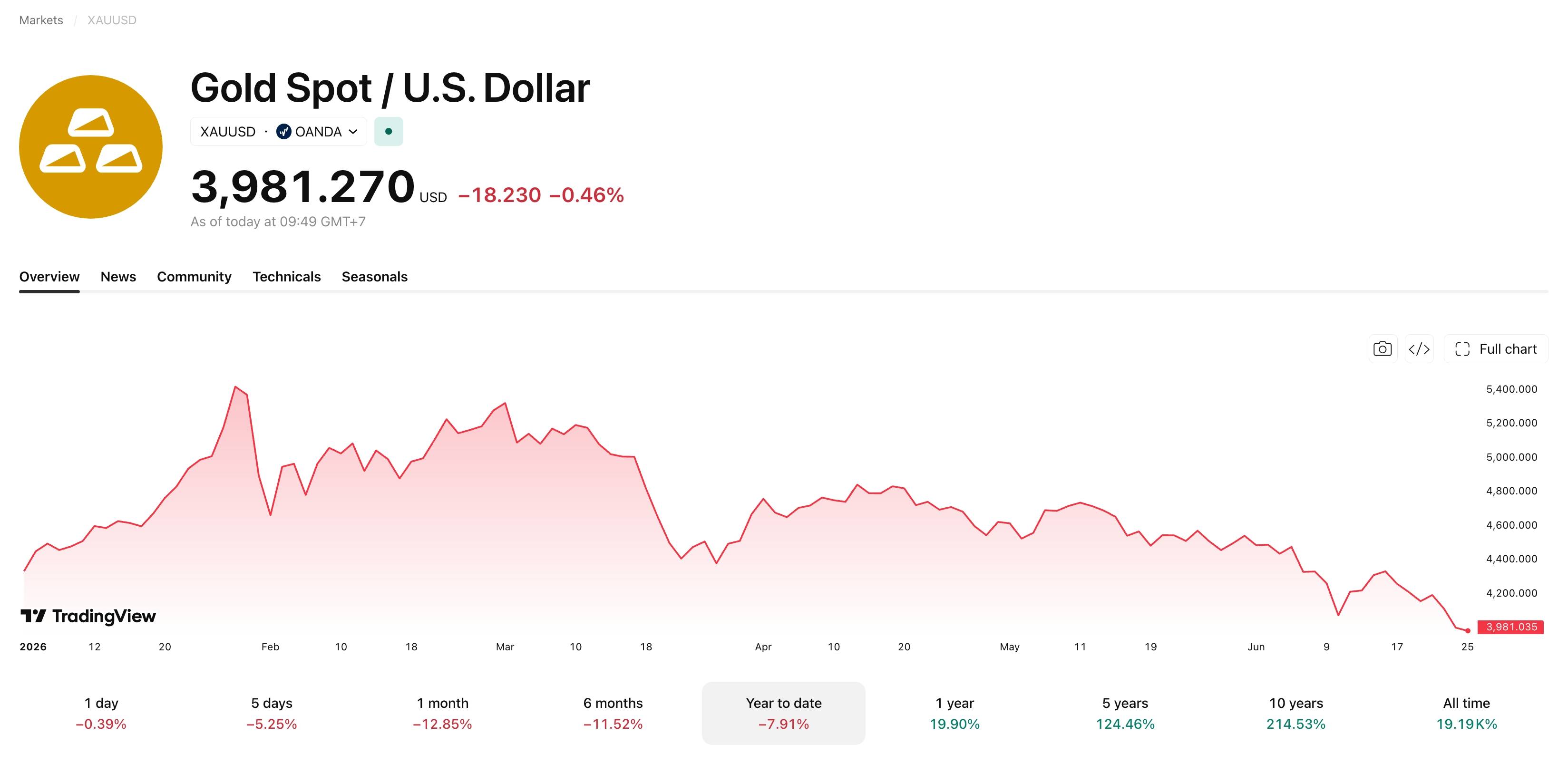 Gold price fluctuations since the beginning of the year, screenshot from Tradingview at 10:15 AM on June 25, 2026.