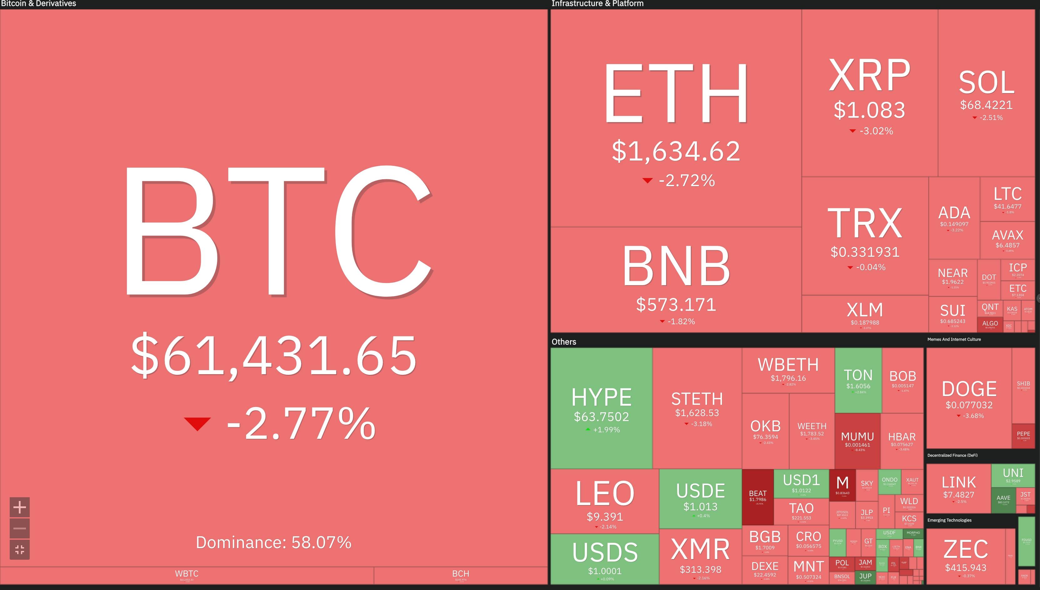 Price fluctuations of altcoins over the past 24 hours. Source: Coin360 (June 25, 2026)