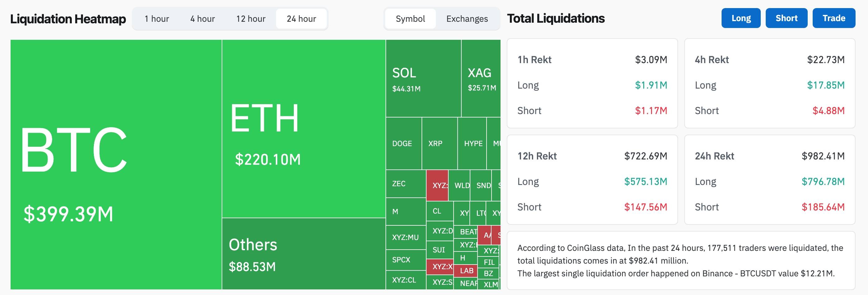 Statistics of liquidated positions over the past 24 hours. Source: CoinGlass (June 24, 2026)