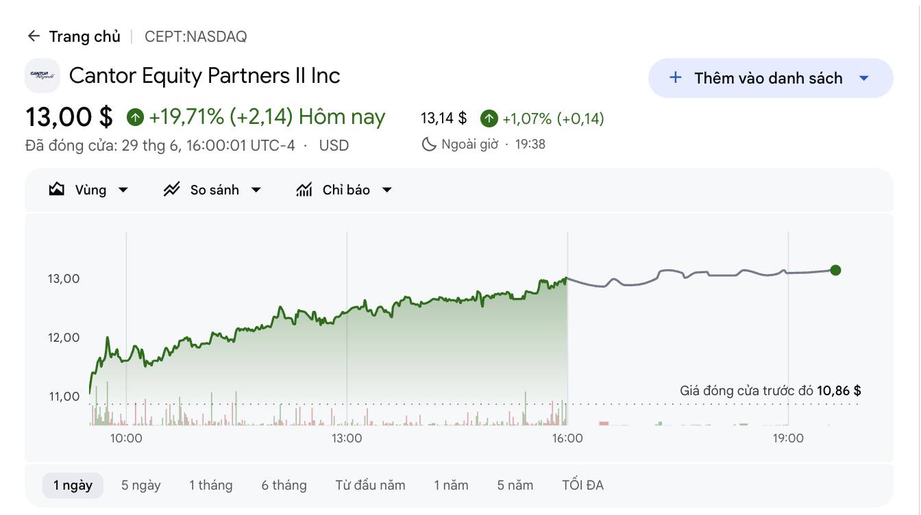 CEPT stock price movement over the past day. Screenshot from Google Finance at 12:30 PM on June 30, 2026.