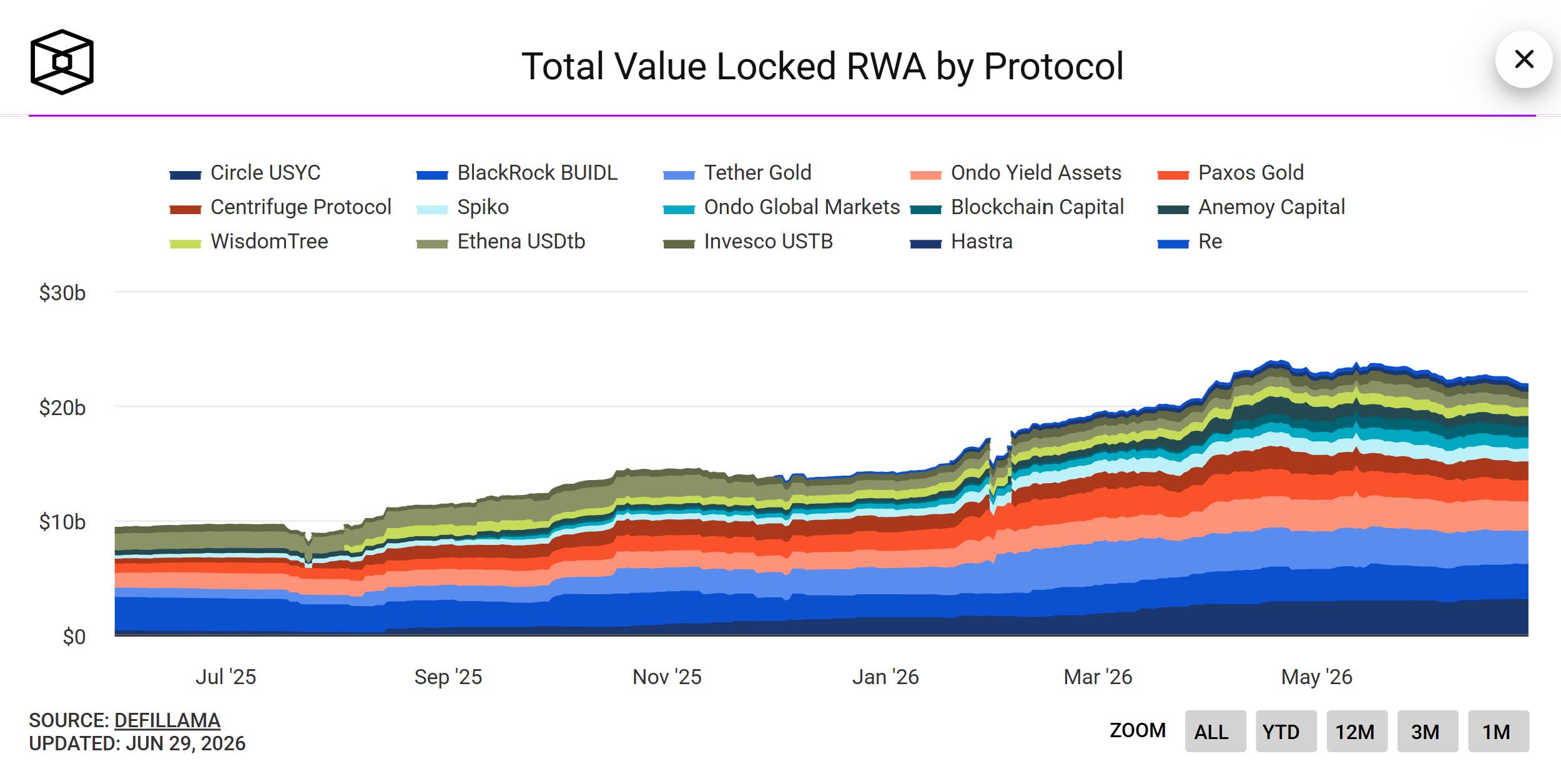 TVL statistics for the 15 largest RWA tokenisation protocols. Source: The Block, June 30, 2026.