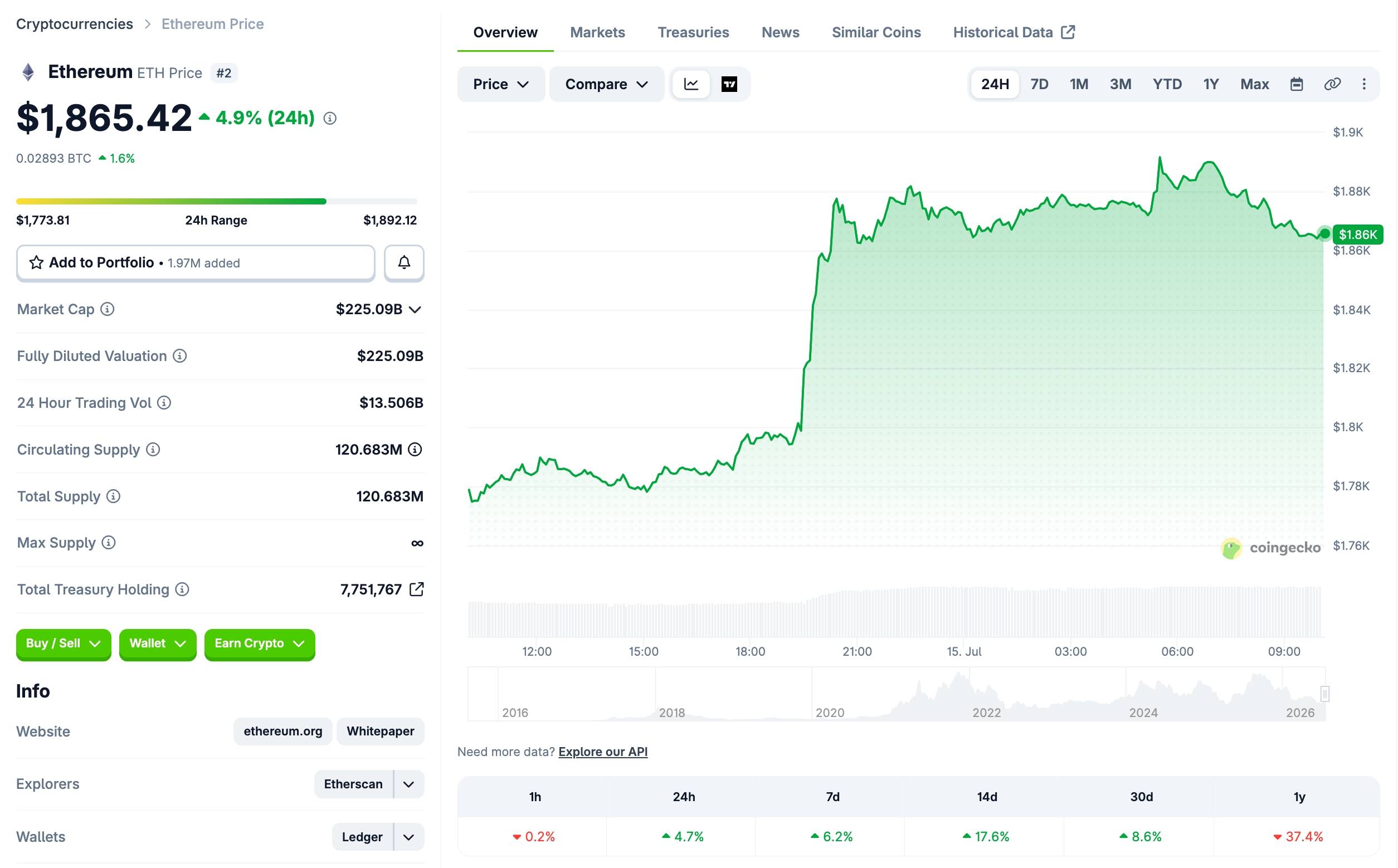 ETH price performance over the past 24 hours, based on a CoinGecko screenshot taken at 10:05 AM on July 15, 2026.