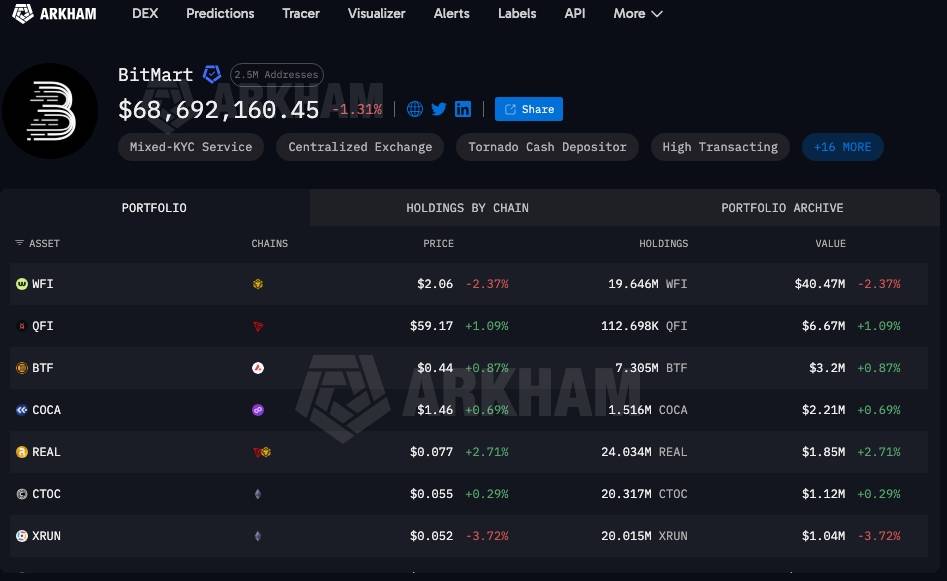Crypto assets held in wallets attributed to BitMart. Source: Arkham, July 27, 2026.