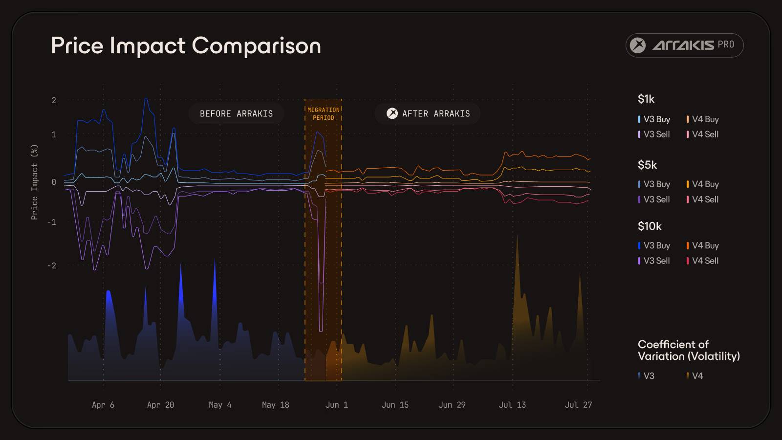 Token price fluctuations before and after using Arrakis Pro