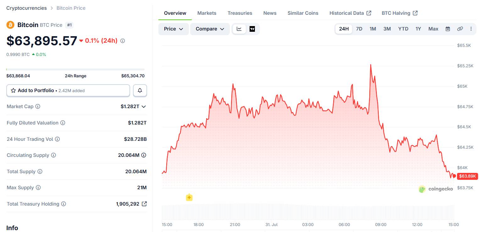 Динамика цены Bitcoin за последние 24 часа. Скриншот CoinGecko от 31 июля 2026 года, 15:00