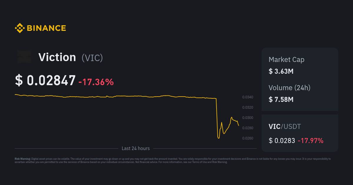 Binance объявила о делистинге Viction, цена VIC упала более чем на 25%