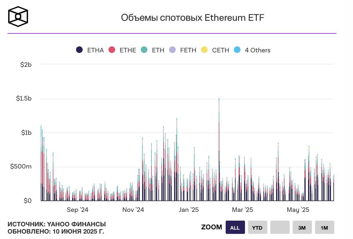 Растущий интерес институционалов к Ethereum