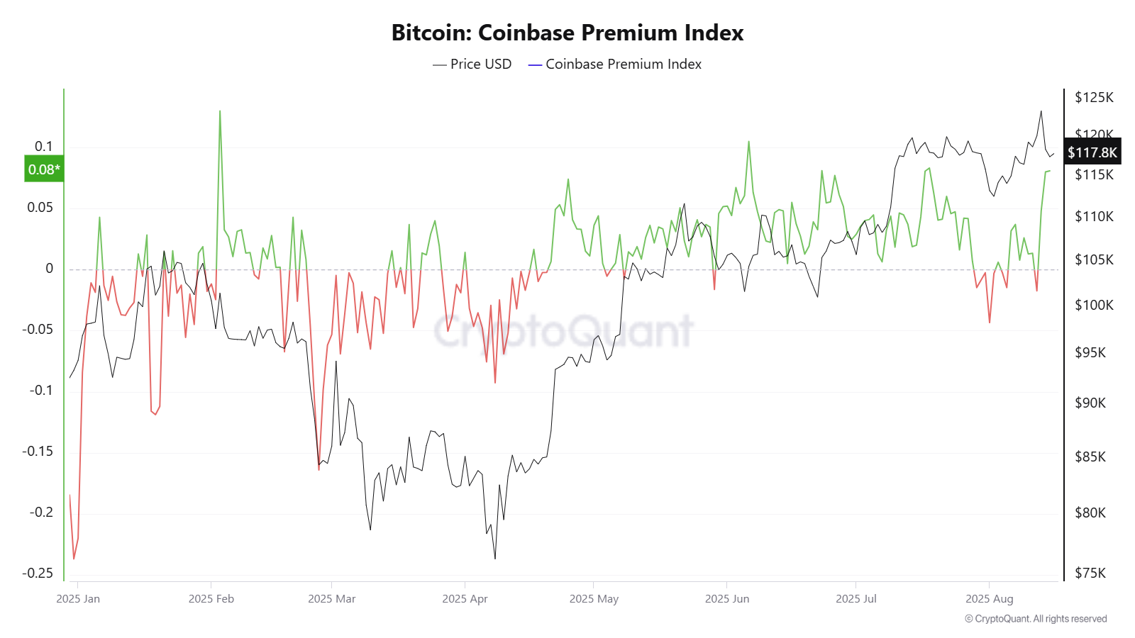 Coinbase premium and bitcoin rate.