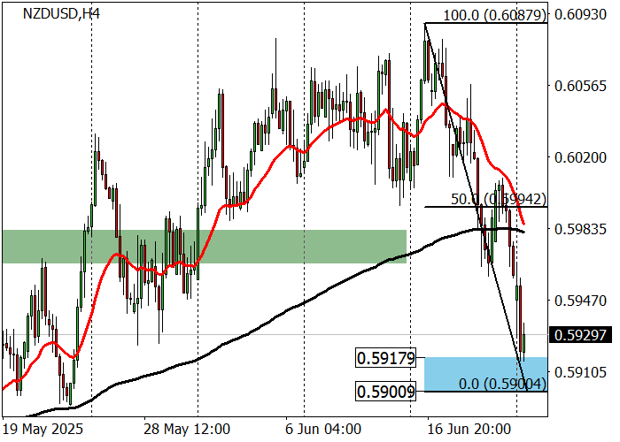 График форекс-пары NZD/USD с тестом уровня поддержки 0.5923 на фоне новостей о геополитической напряжённости