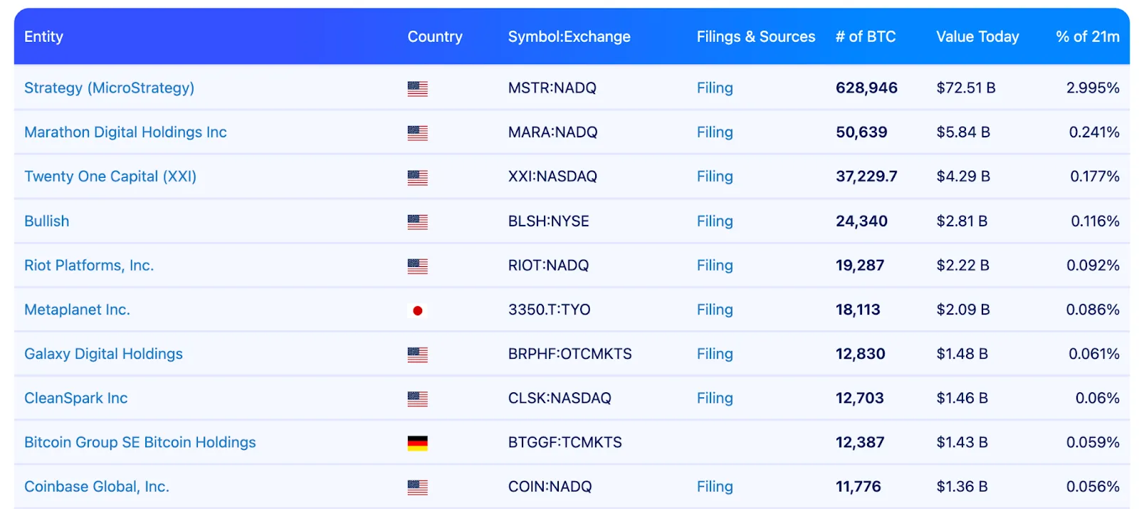 Top 10 Largest Bitcoin Holders Among Public Companies