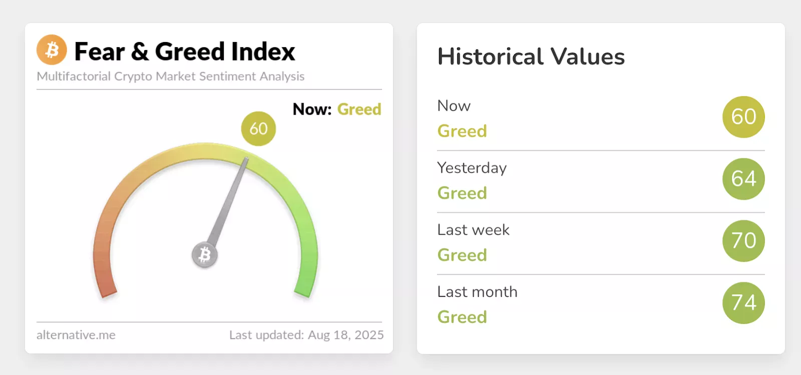 The fear and greed index fell to 60