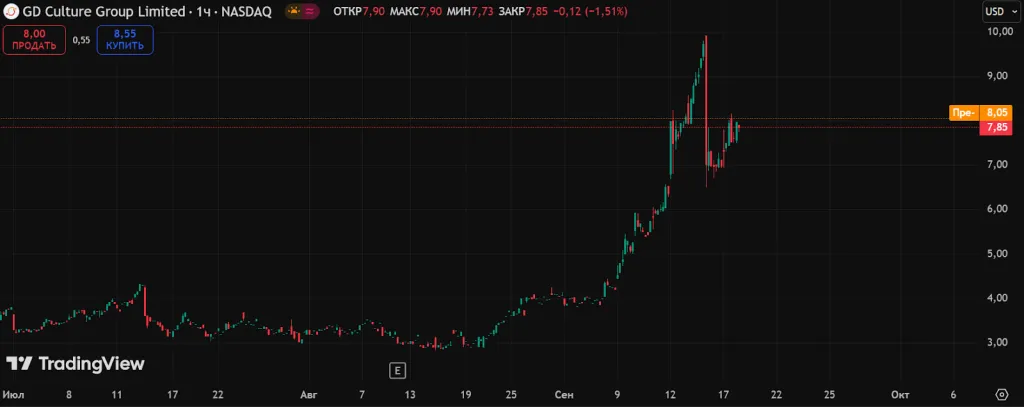 GDC stock price hourly chart 