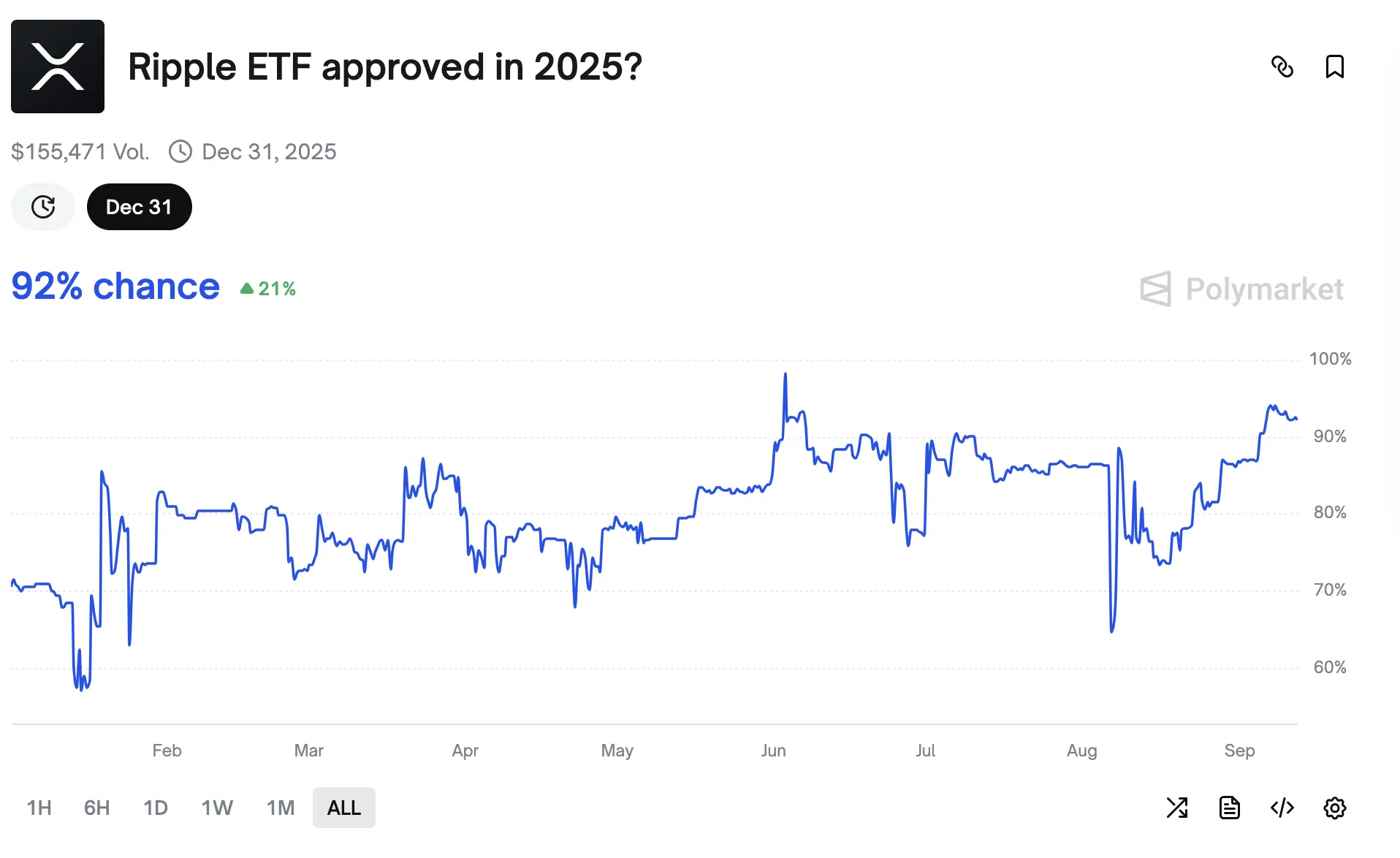 Ripple ETF Approval Probability in 2025