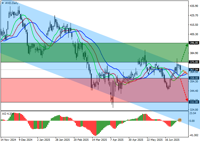 Home Depot technical analysis 2025