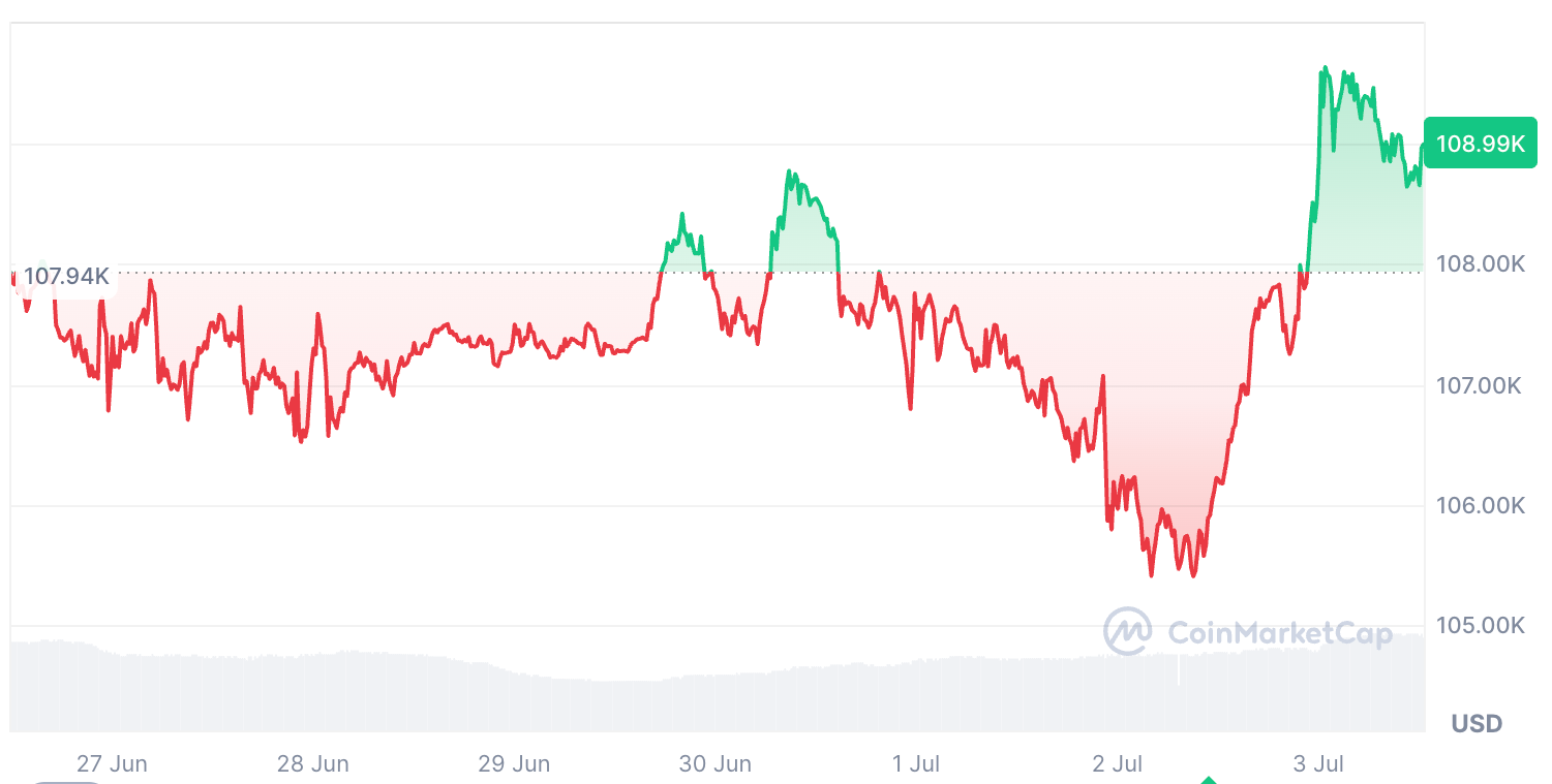 Баланс биткоина на биржах
